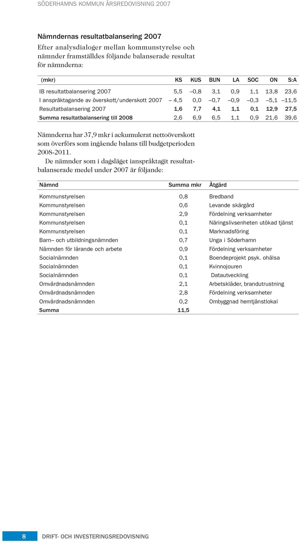 resultatbalansering till 2008 2,6 6,9 6,5 1,1 0,9 21,6 39,6 Nämnderna har 37,9 mkr i ackumulerat nettoöverskott som överförs som ingående balans till budgetperioden 2008-2011.