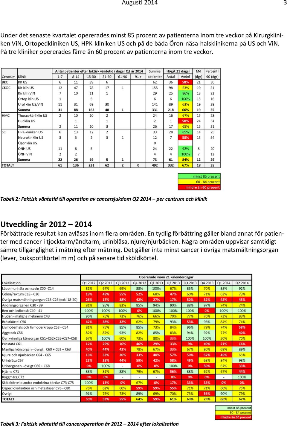 Tabell 2: Faktisk väntetid till operation av cancersjukdom Q2 2014 per centrum och klinik Utveckling år 2012 2014 Förbättrade resultat kan avläsas inom flera områden.