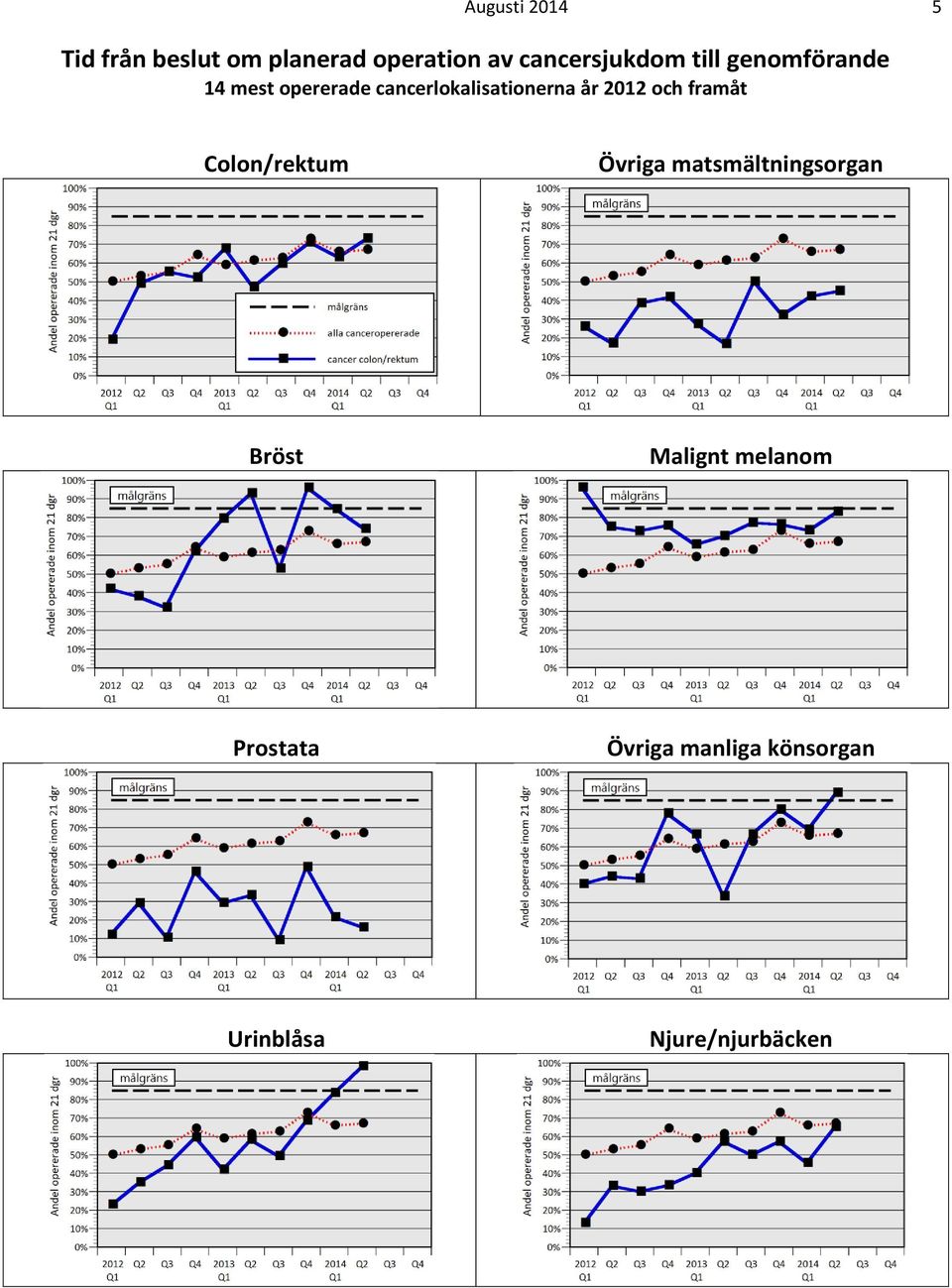 cancerlokalisationerna år 2012 och framåt Colon/rektum Övriga