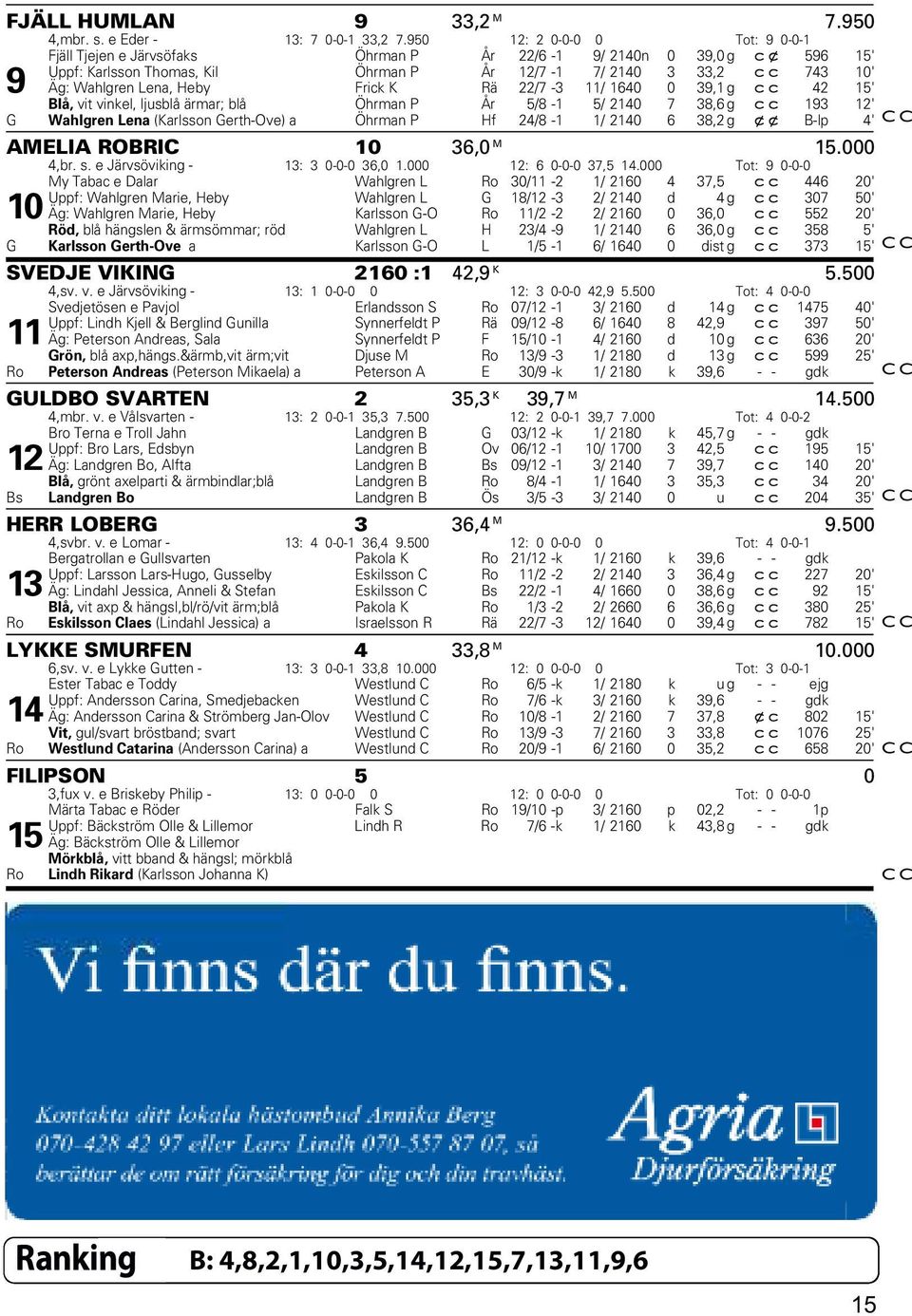 Heby Frick K Rä 22/7-3 11/ 1640 0 39,1 g cc 42 15' Blå, vit vinkel, ljusblå ärmar; blå Öhrman P År 5/8-1 5/ 2140 7 38,6 g cc 193 12' G Wahlgren Lena (Karlsson Gerth-Ove) a Öhrman P Hf 24/8-1 1/ 2140