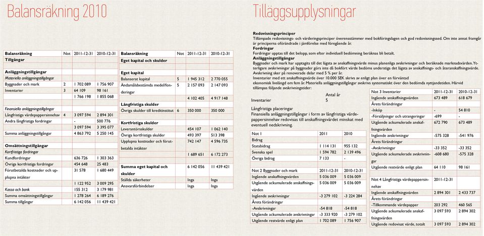 anläggningstillgångar 4 863 792 5 250 145 Omsättningstillgångar Kortfristiga fordringar Kundfordringar 636 726 1 303 363 Övriga kortfristiga fordringar 454 648 25 483 Förutbetalda kostnader och