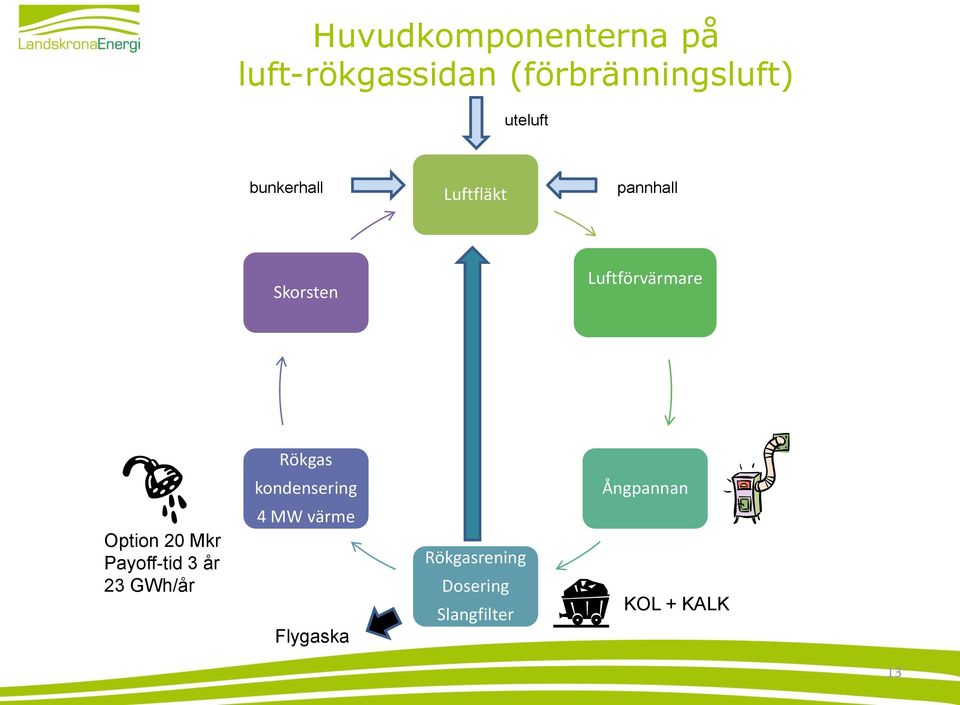 Rökgas kondensering Ångpannan Option 20 Mkr Payoff-tid 3 år 23