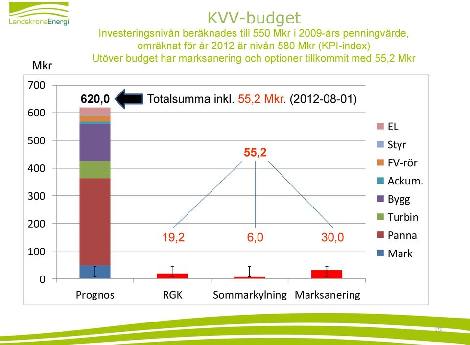 marksanering och optioner tillkommit med 55,2 Mkr 