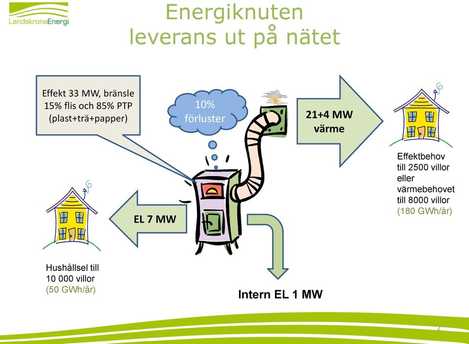 Effektbehov till 2500 villor eller värmebehovet till 8000 villor