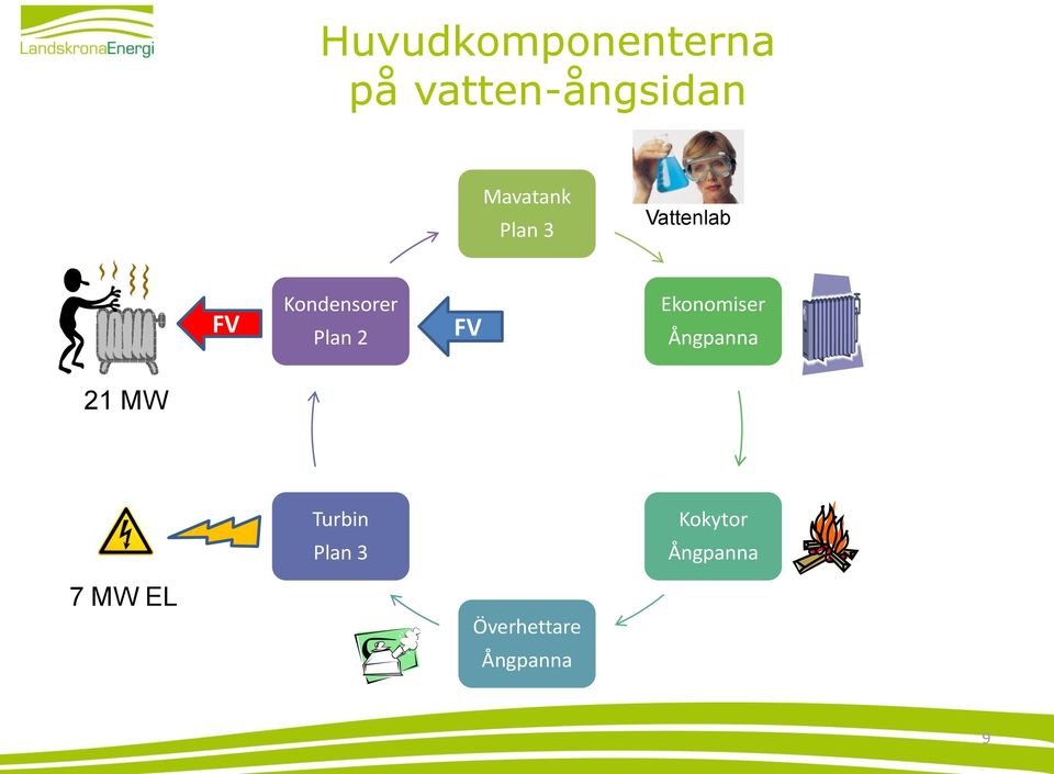 Plan 2 FV Ekonomiser Ångpanna 21 MW Turbin