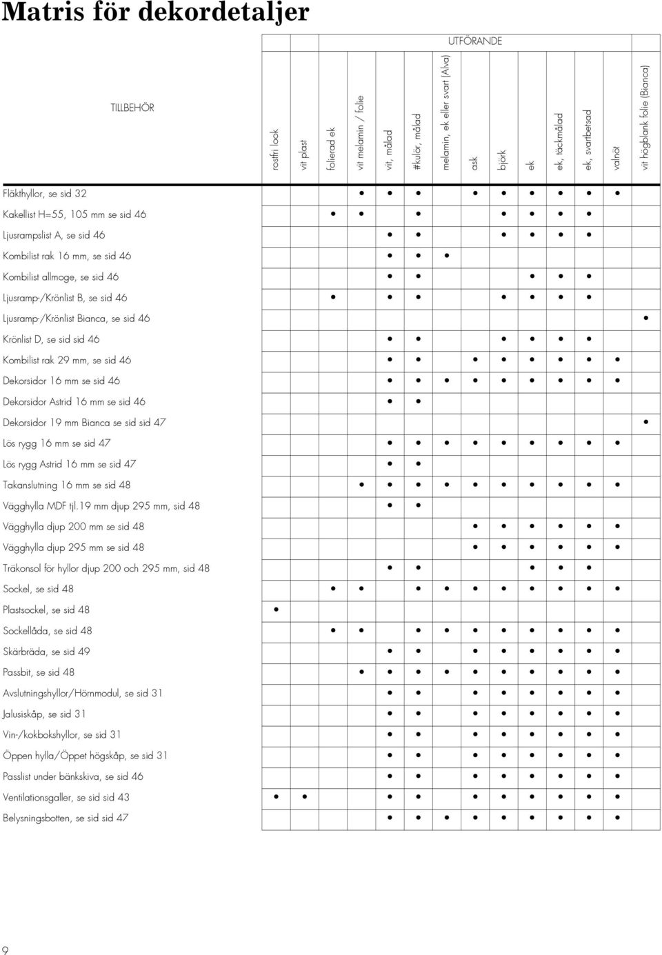 se sid 46 Ljusramp-/Krönlist Bianca, se sid 46 Krönlist D, se sid sid 46 Kombilist rak 29 mm, se sid 46 Dekorsidor 16 mm se sid 46 Dekorsidor Astrid 16 mm se sid 46 Dekorsidor 19 mm Bianca se sid sid