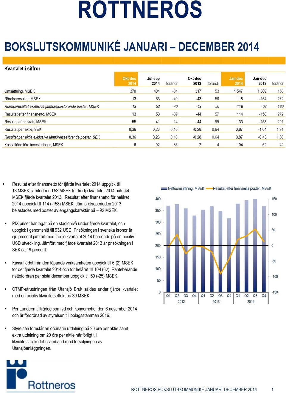 Resultat efter skatt, MSEK 55 41 14-44 99 133-158 291 Resultat per aktie, SEK 0,36 0,26 0,10-0,28 0,64 0,87-1,04 1,91 Resultat per aktie exklusive jämförelsestörande poster, SEK 0,36 0,26 0,10-0,28