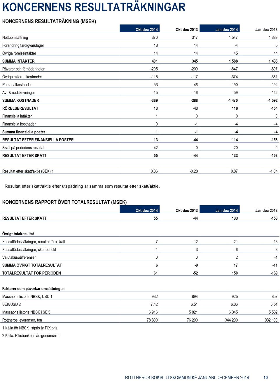 nedskrivningar -15-16 -59-142 SUMMA KOSTNADER -389-388 -1 470-1 592 RÖRELSERESULTAT 13-43 118-154 Finansiella intäkter 1 0 0 0 Finansiella kostnader 0-1 -4-4 Summa finansiella poster 1-1 -4-4