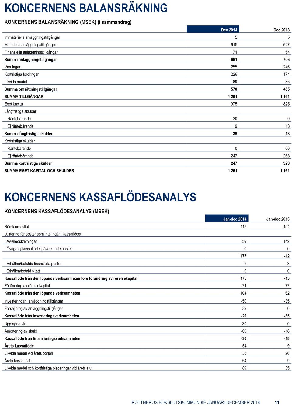 Långfristiga skulder Räntebärande 30 0 Ej räntebärande 9 13 Summa långfristiga skulder 39 13 Kortfristiga skulder Räntebärande 0 60 Ej räntebärande 247 263 Summa kortfristiga skulder 247 323 SUMMA