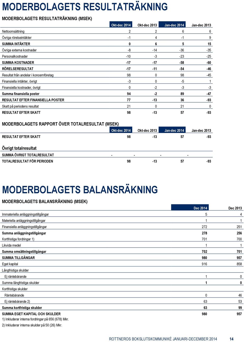 övrigt -3 0-5 1 Finansiella kostnader, övrigt 0-2 -3-3 Summa finansiella poster 94-2 89-47 RESULTAT EFTER FINANSIELLA POSTER 77-13 36-93 Skatt på periodens resultat 21 0 21 0 RESULTAT EFTER SKATT