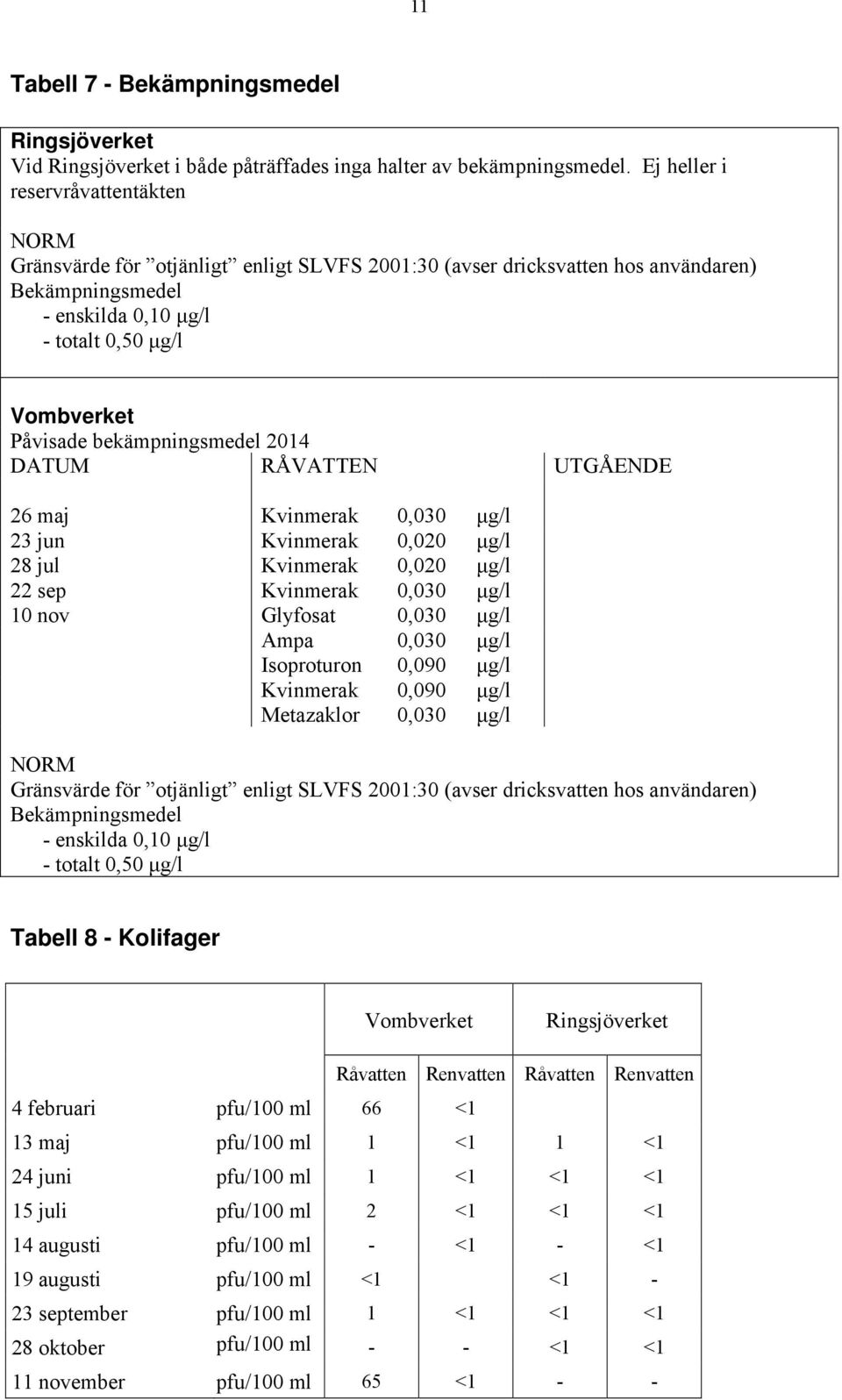 bekämpningsmedel 2014 DATUM RÅVATTEN UTGÅENDE 26 maj Kvinmerak 0,030 μg/l 23 jun Kvinmerak 0,020 μg/l 28 jul Kvinmerak 0,020 μg/l 22 sep Kvinmerak 0,030 μg/l 10 nov Glyfosat 0,030 μg/l Ampa 0,030