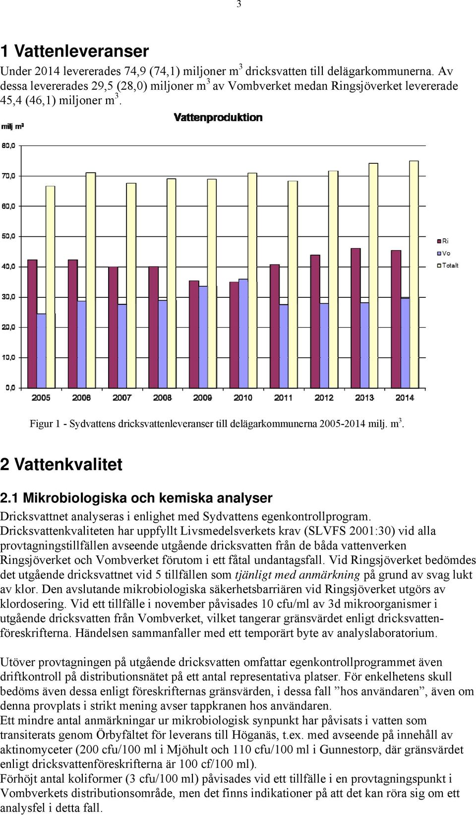 m 3. 2 Vattenkvalitet 2.1 Mikrobiologiska och kemiska analyser Dricksvattnet analyseras i enlighet med Sydvattens egenkontrollprogram.