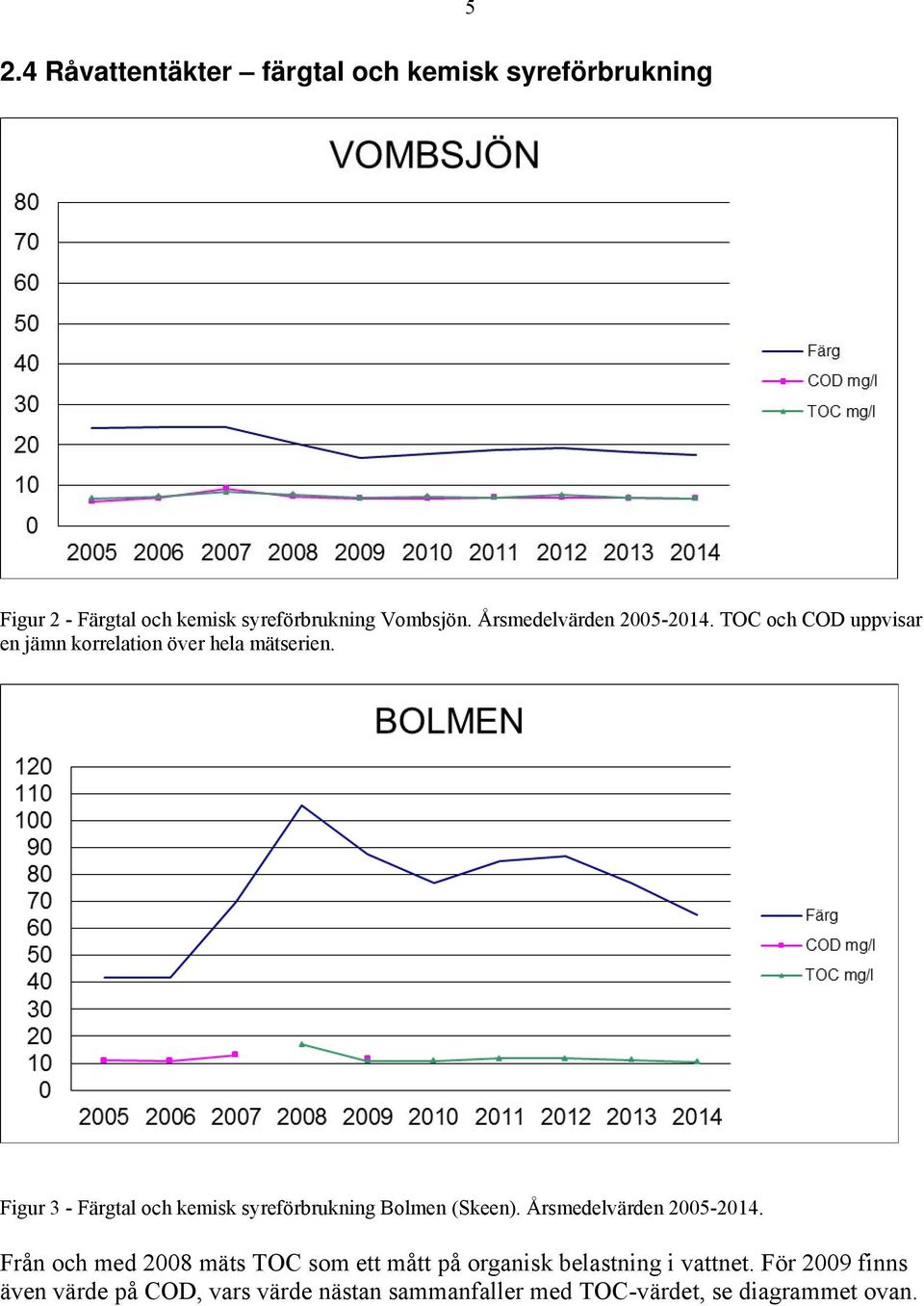 Figur 3 - Färgtal och kemisk syreförbrukning Bolmen (Skeen). Årsmedelvärden 2005-2014.