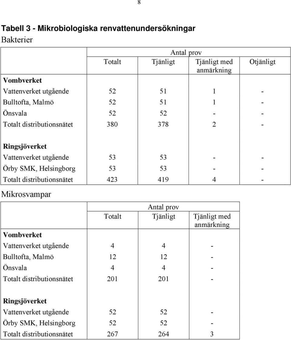 - Totalt distributionsnätet 423 419 4 - Mikrosvampar Vombverket Antal prov Totalt Tjänligt Tjänligt med anmärkning Vattenverket utgående 4 4 - Bulltofta, Malmö 12