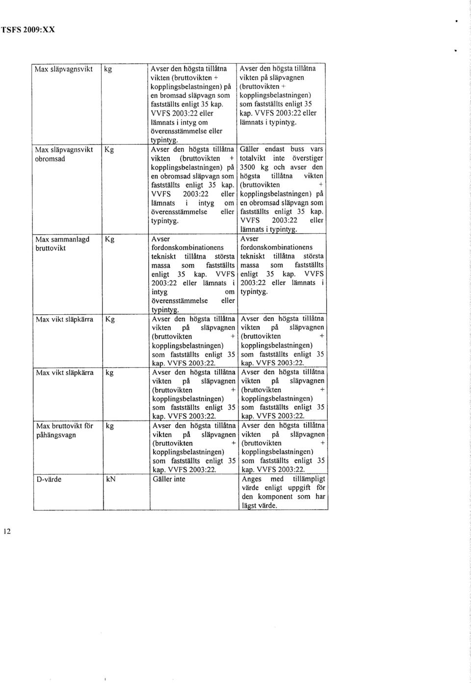 VVFS 2003 :22 eller lämnats i intyg om överensstämmelse eller typ Avser den högsta tillåtna vikten (bruttovikten + kopplingsbelastningen) på en obromsad släpvagn som fastställts  VVFS 2003:22 eller