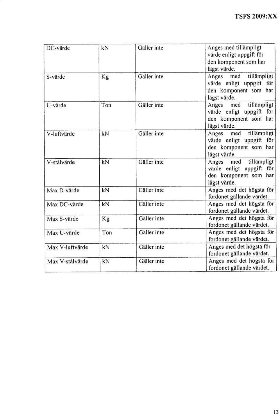 U-värde Ton Gäller inte Anges med tillämpligt värde enligt uppgift för den komponent som har lä.gst värde.