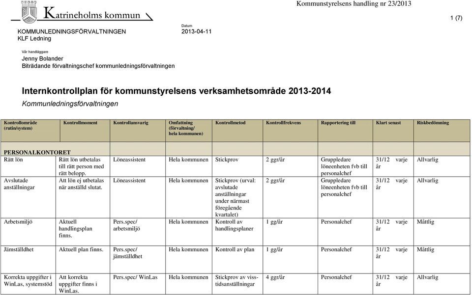 utbetalas till rätt person med rätt belopp. Avslutade Att lön ej utbetalas anställningar när anställd slutat. Arbetsmiljö Aktuell handlingsplan finns.
