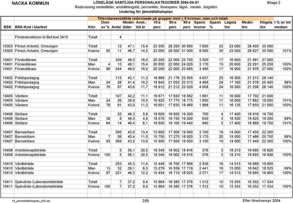 Omsorgen Kvinna 92 11 46,7 14,5 23 000 28 500 31 000 8 000 35 23 000 28 627 35 500 101% 10401 Förskollärare Totalt 359 49,0 16,0 20 200 22 000 23 700 3 500 17 16 900 21 991 27 000 10401 Förskollärare