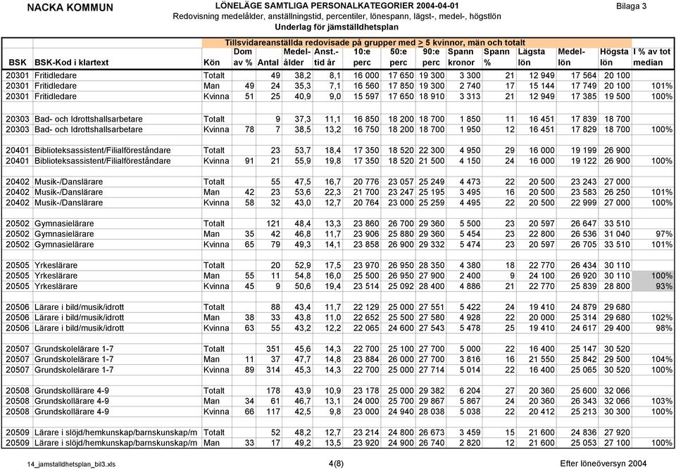 18 200 18 700 1 850 11 16 451 17 839 18 700 20303 Bad- och Idrottshallsarbetare Kvinna 78 7 38,5 13,2 16 750 18 200 18 700 1 950 12 16 451 17 829 18 700 100% 20401