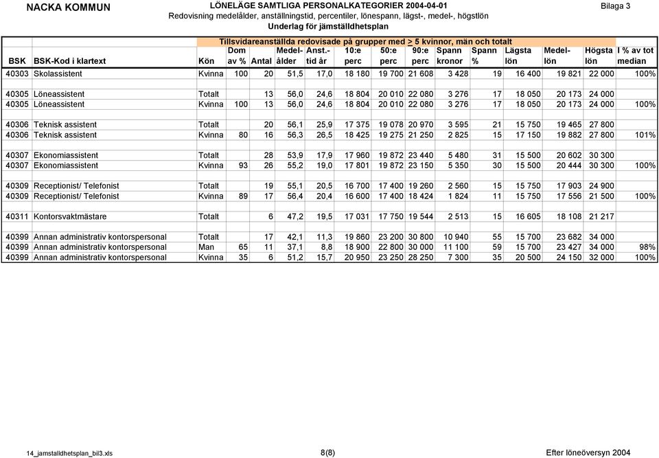 19 078 20 970 3 595 21 15 750 19 465 27 800 40306 Teknisk assistent Kvinna 80 16 56,3 26,5 18 425 19 275 21 250 2 825 15 17 150 19 882 27 800 101% 40307 Ekonomiassistent Totalt 28 53,9 17,9 17 960 19