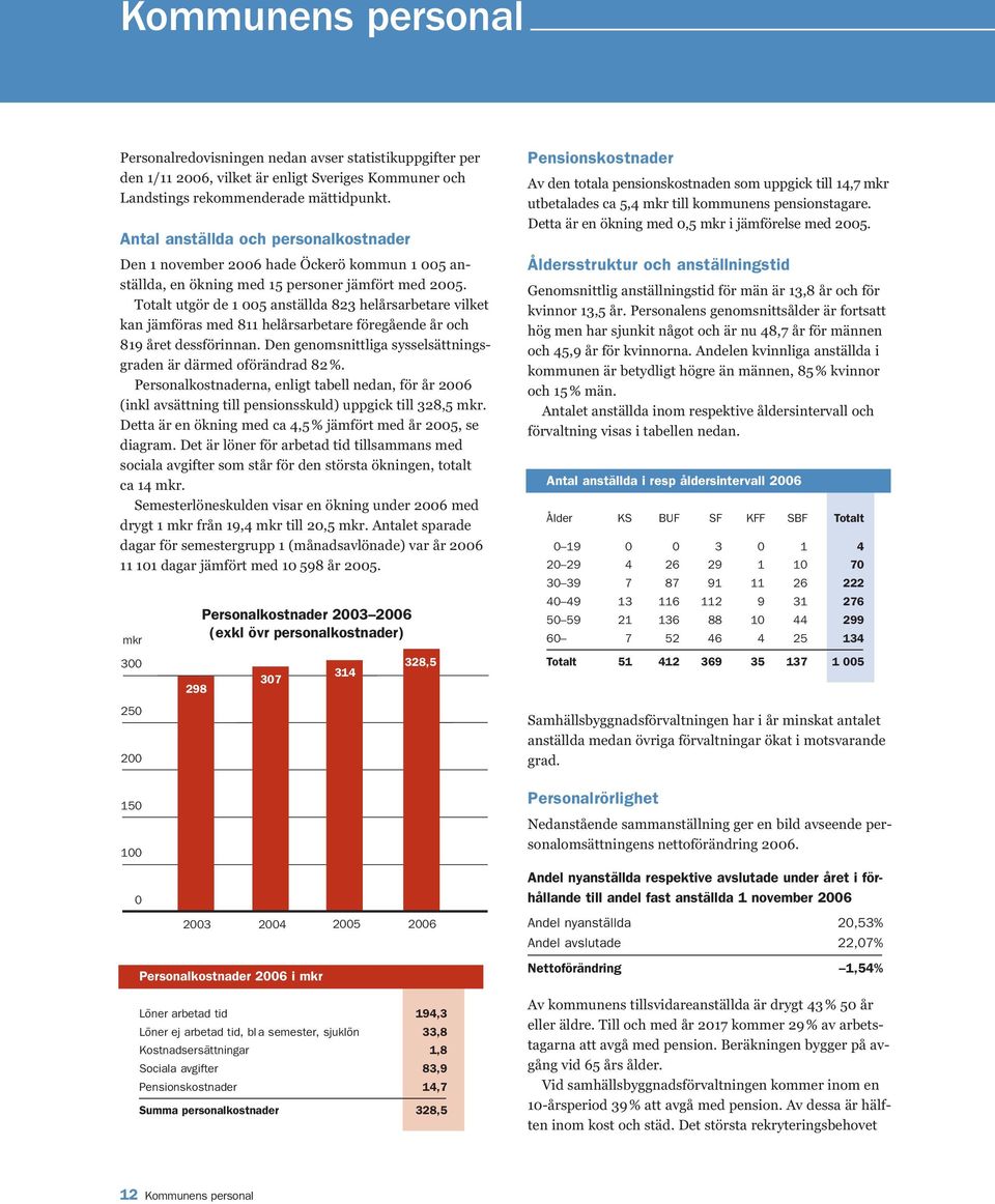 Totalt utgör de 1 005 anställda 823 helårsarbetare vilket kan jämföras med 811 helårsarbetare föregående år och 819 året dessförinnan.