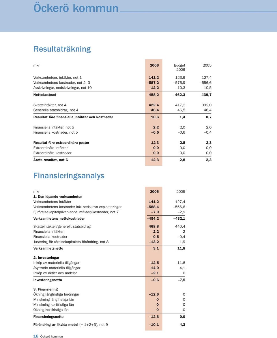 intäkter, not 5 2,2 2,0 2,0 Finansiella kostnader, not 5 0,5 0,6 0,4 Resultat före extraordinära poster 12,3 2,8 2,3 Extraordinära intäkter 0,0 0,0 0,0 Extraordinära kostnader 0,0 0,0 0,0 Årets