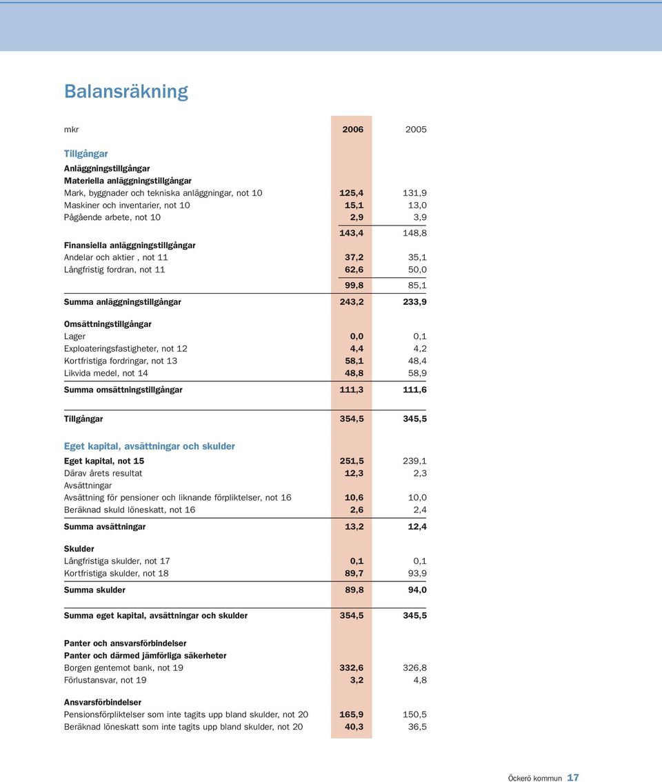 233,9 Omsättningstillgångar Lager 0,0 0,1 Exploateringsfastigheter, not 12 4,4 4,2 Kortfristiga fordringar, not 13 58,1 48,4 Likvida medel, not 14 48,8 58,9 Summa omsättningstillgångar 111,3 111,6