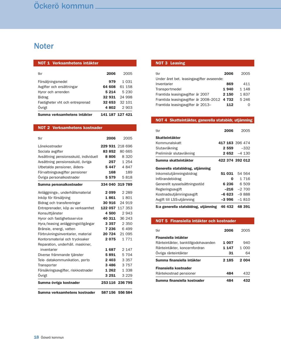 Avsättning pensionsskuld, individuell 8 806 8 320 Avsättning pensionsskuld, övriga 257 1 254 Utbetalda pensioner, ålders- 5 447 4 847 Förvaltningsavgifter pensioner 168 189 Övriga personalkostnader 5