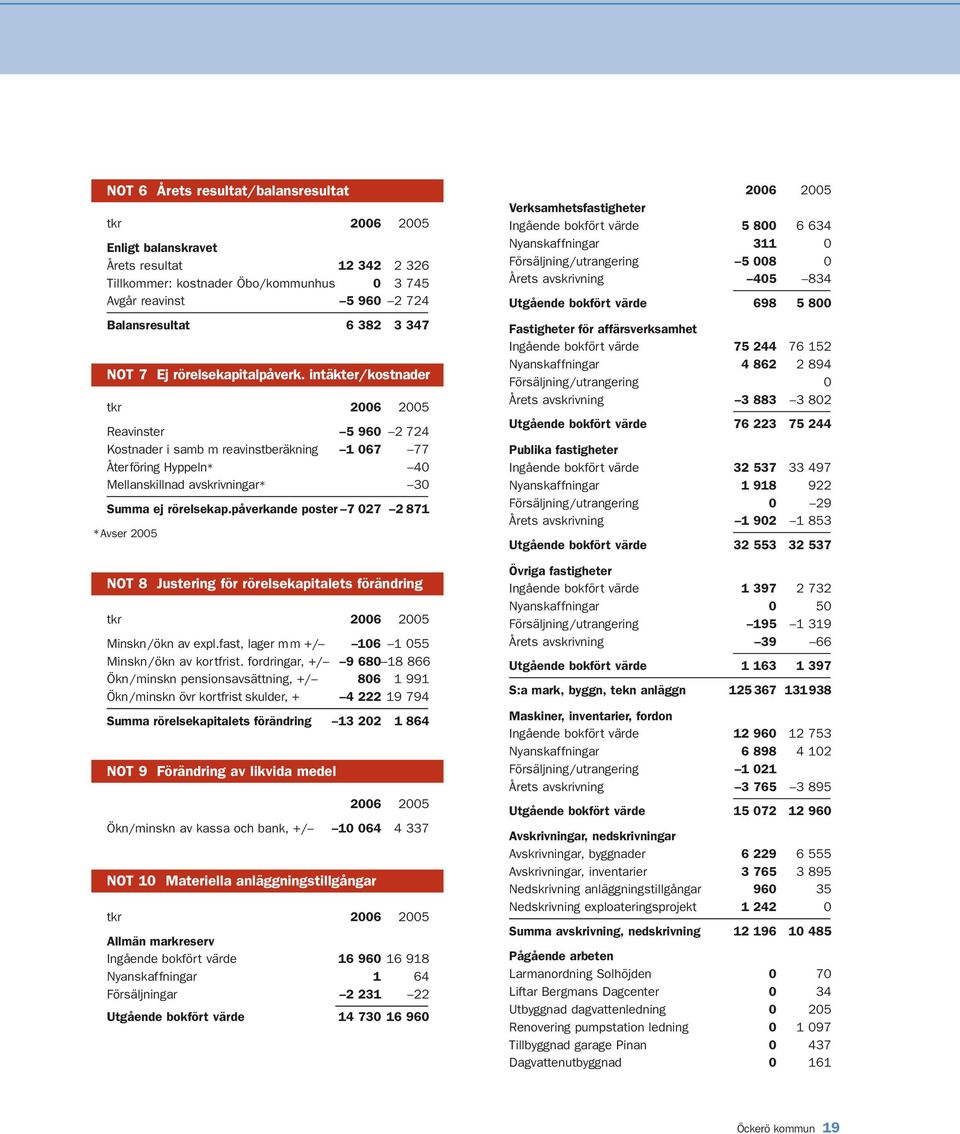 intäkter/kostnader tkr 2006 2005 Reavinster 5 960 2 724 Kostnader i samb m reavinstberäkning 1 067 77 Återföring Hyppeln* 40 Mellanskillnad avskrivningar* 30 Summa ej rörelsekap.