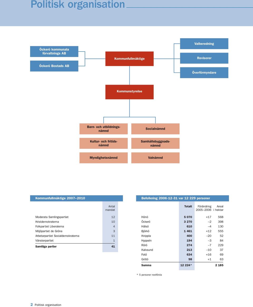 Folkpartiet Liberalerna 4 Miljöpartiet de Gröna 3 Arbetarpartiet Socialdemokraterna 11 Vänsterpartiet 1 Samtliga partier 41 Totalt Förändring Areal 2005 2006 i hektar Hönö 5 070 +17 568 Öckerö 3 270