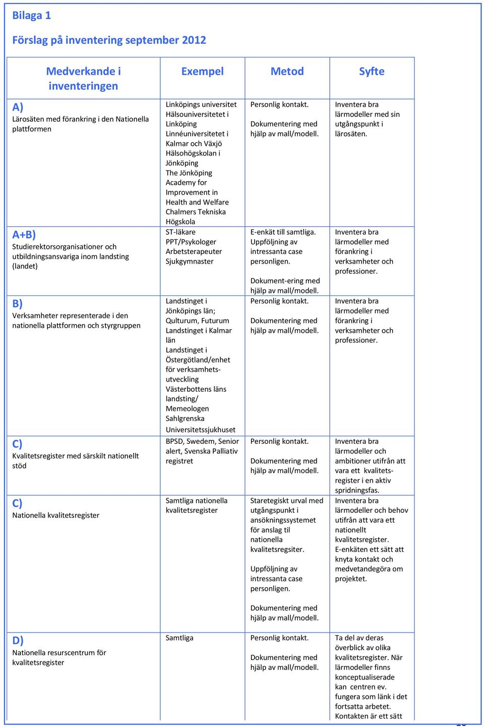 kvalitetsregister Exempel Metod Syfte Linköpings universitet Hälsouniversitetet i Linköping Linnéuniversitetet i Kalmar och Växjö Hälsohögskolan i Jönköping The Jönköping Academy for Improvement in