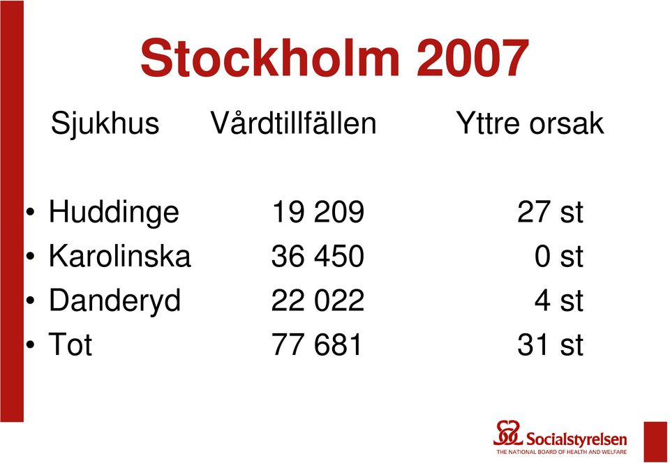 Huddinge 19 209 27 st Karolinska