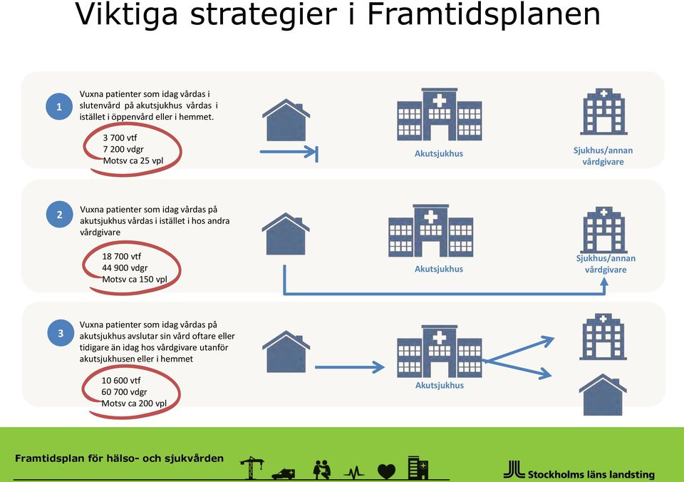 vårdgivare 18 700 vtf 44 900 vdgr Motsv ca 150 vpl Akutsjukhus Sjukhus/annan vårdgivare 3 Vuxna patienter som idag vårdas på akutsjukhus avslutar sin vård