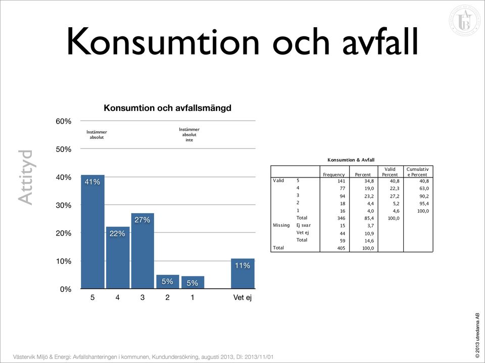 Konsumtion & Avfall Cumulativ 11,8 0,8 0,8 77 19,0, 6,0