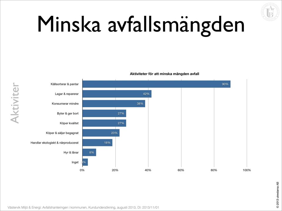 Byter & ger bort Köper kvalitet 7% 7% 8% % 9 Köper & säljer begagnat