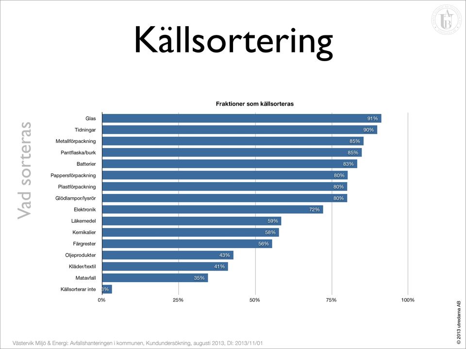 Plastförpackning Glödlampor/lysrör Elektronik Läkemedel 9% 7% 8% 8% 8% 8 8 8 9