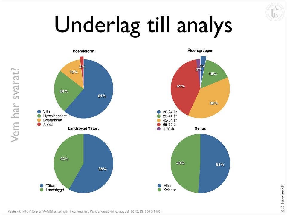 % Villa Hyreslägenhet Bostadsrätt Annat % 1% Landsbygd