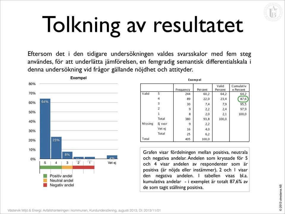 8 7 6% % Exempel 1 Exempel Cumulativ 60, 6, 6, 89,0, 87,6 0 7, 7,9 9, 9,, 97,9 8,0,1 100,0 80 9,8 100,0 9, 16,0 6, 8% % % % 1 Positiv andel Neutral andel Negativ andel Grafen visar