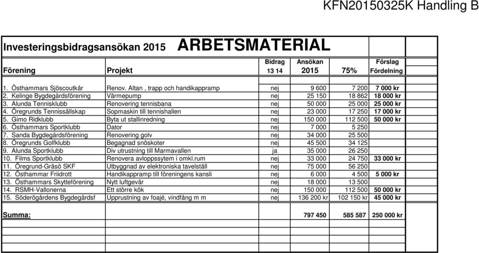 Öregrunds Tennissällskap Sopmaskin till tennishallen nej 23 000 17 250 17 000 kr 5. Gimo Ridklubb Byta ut stallinredning nej 150 000 112 500 50 000 kr 6. Östhammars Sportklubb Dator nej 7 000 5 250 7.