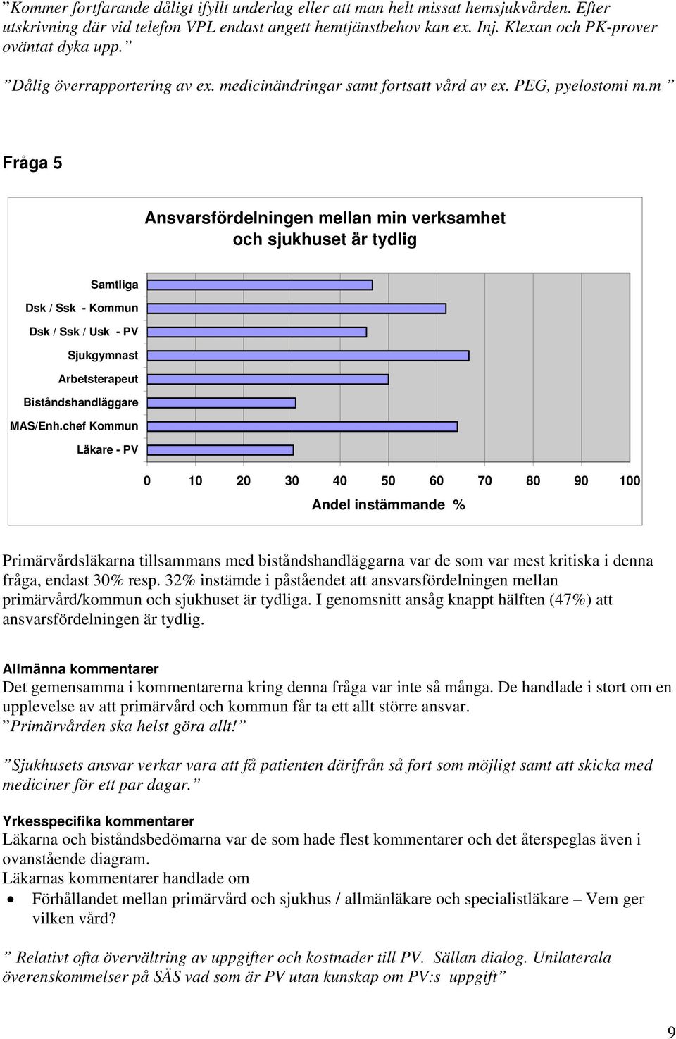 m Fråga 5 Ansvarsfördelningen mellan min verksamhet och sjukhuset är tydlig Samtliga Dsk / Ssk - Kommun Dsk / Ssk / Usk - PV Sjukgymnast Arbetsterapeut Biståndshandläggare MAS/Enh.