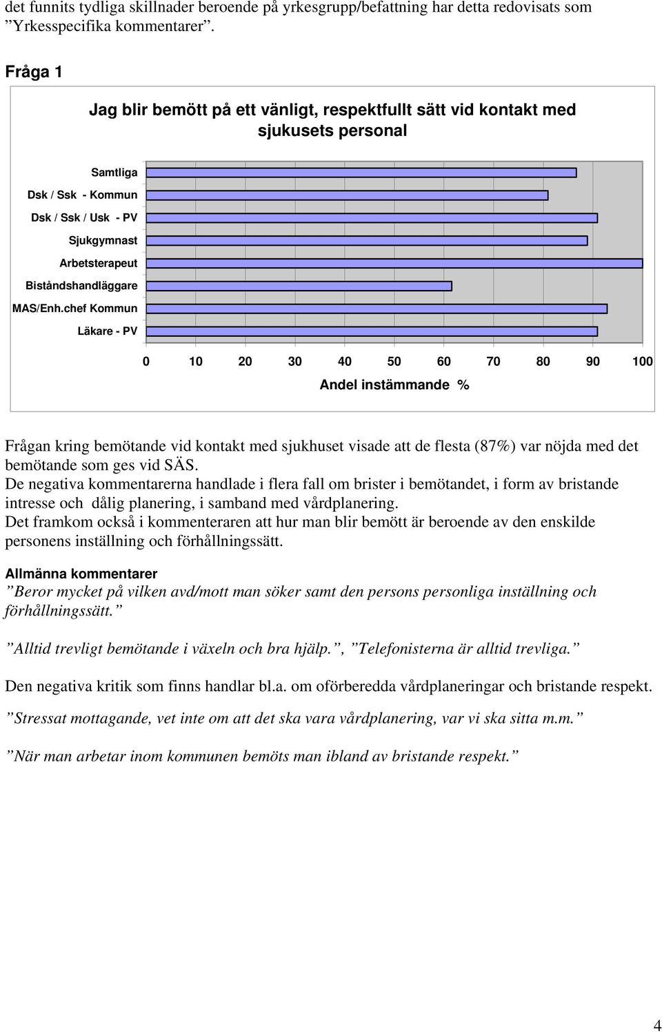 chef Kommun Läkare - PV 0 10 20 30 40 50 60 70 80 90 100 Andel instämmande % Frågan kring bemötande vid kontakt med sjukhuset visade att de flesta (87%) var nöjda med det bemötande som ges vid SÄS.