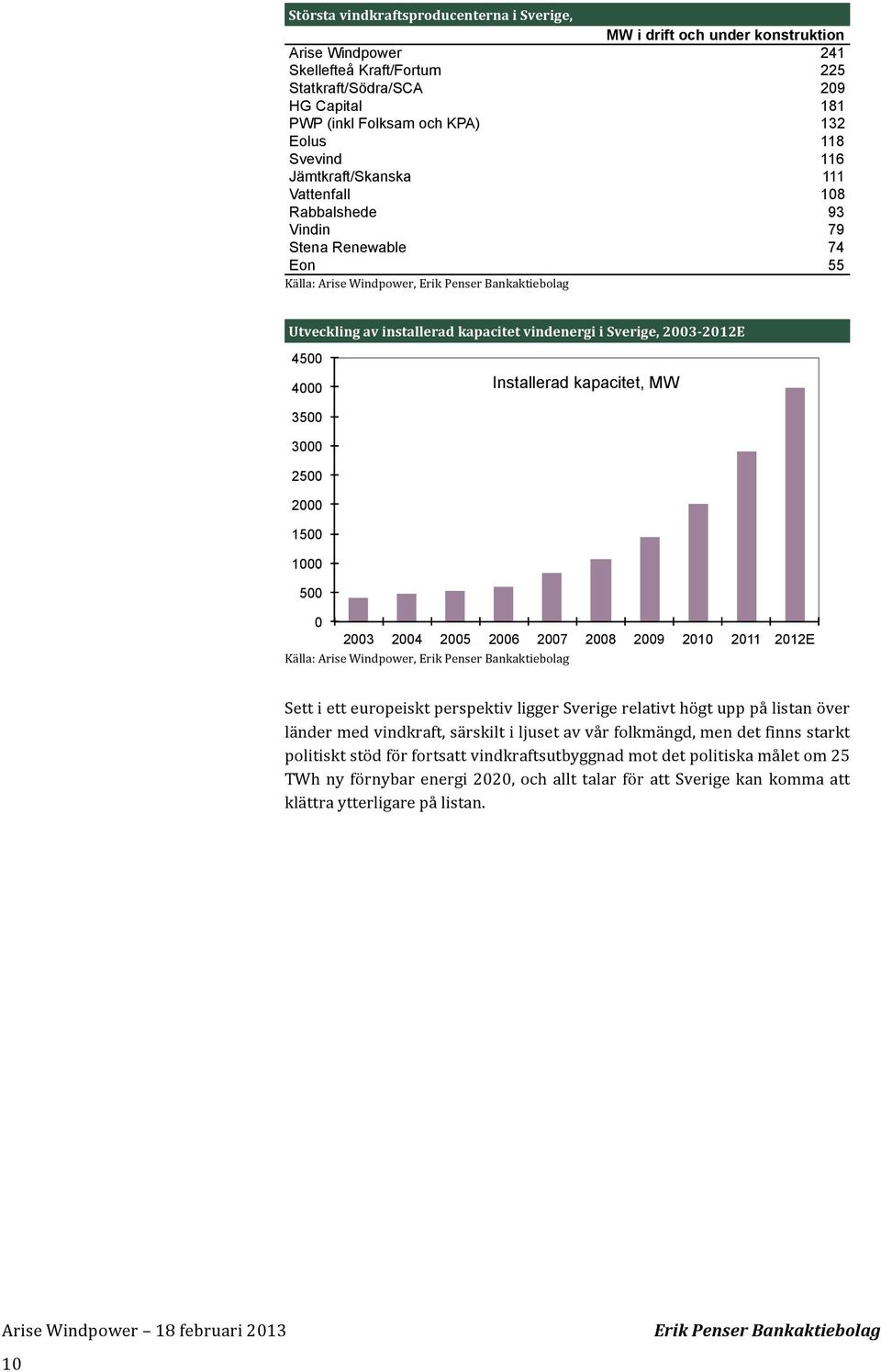 Installerad kapacitet, MW 35 3 25 2 15 1 5 23 24 25 26 27 28 29 21 211 212E Källa: Arise Windpower, Sett i ett europeiskt perspektiv ligger Sverige relativt högt upp på listan över länder med