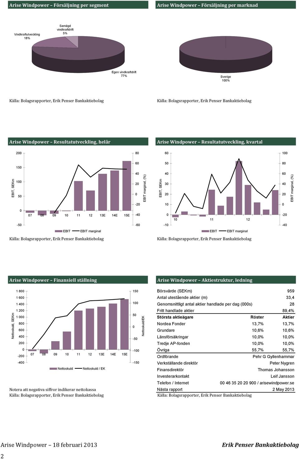 EBIT EBIT marginal EBIT EBIT marginal Arise Windpower Finansiell ställning Arise Windpower Aktiestruktur, ledning Nettoskuld, SEKm 1 8 1 6 1 4 1 2 1 8 6 4 2-2 -4 7 8 9 1 11 12 13E 14E 15E Nettoskuld