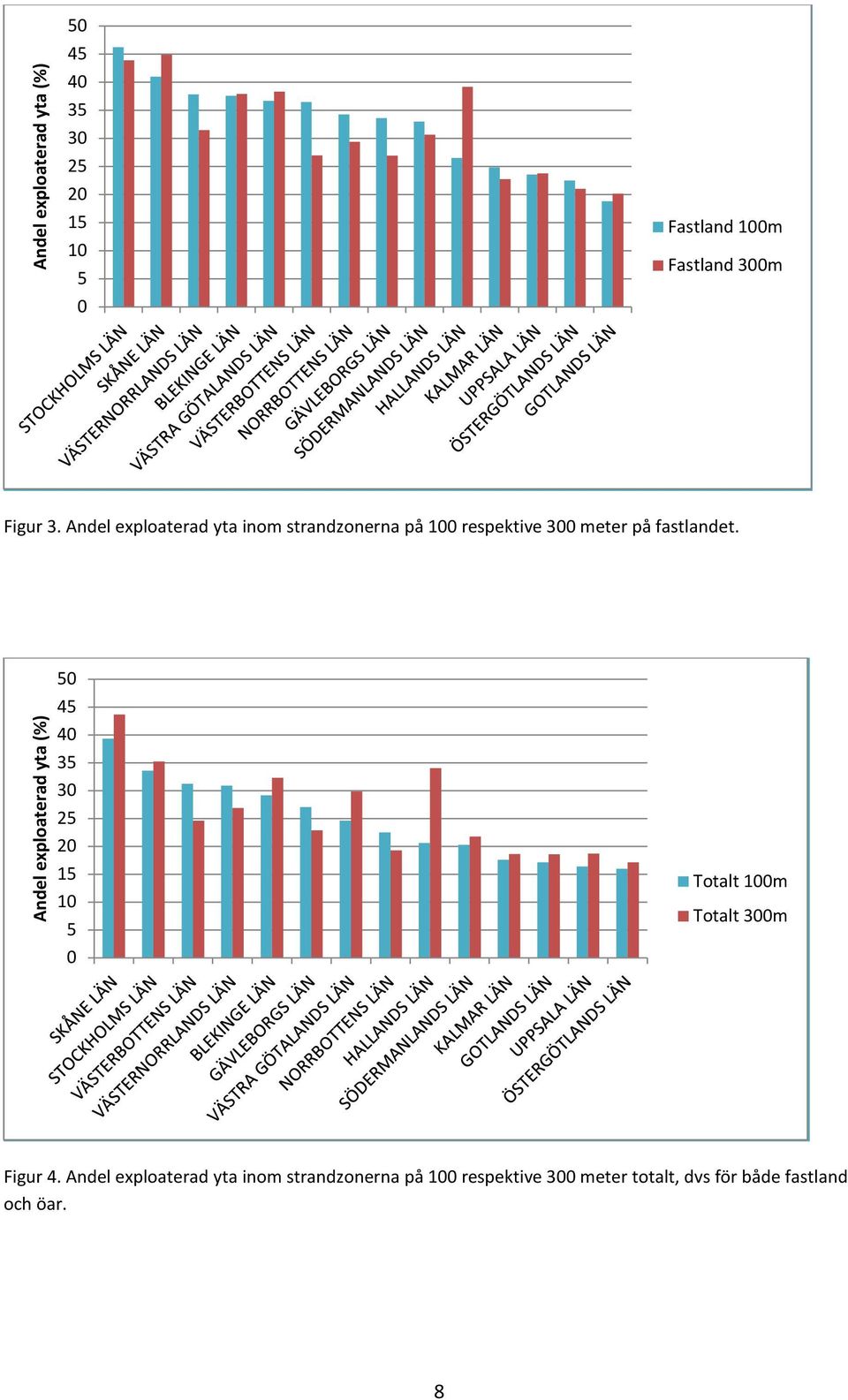 Andel exploaterad yta (%) 50 45 40 35 30 25 20 15 10 5 0 Totalt 100m Totalt 300m Figur 4.