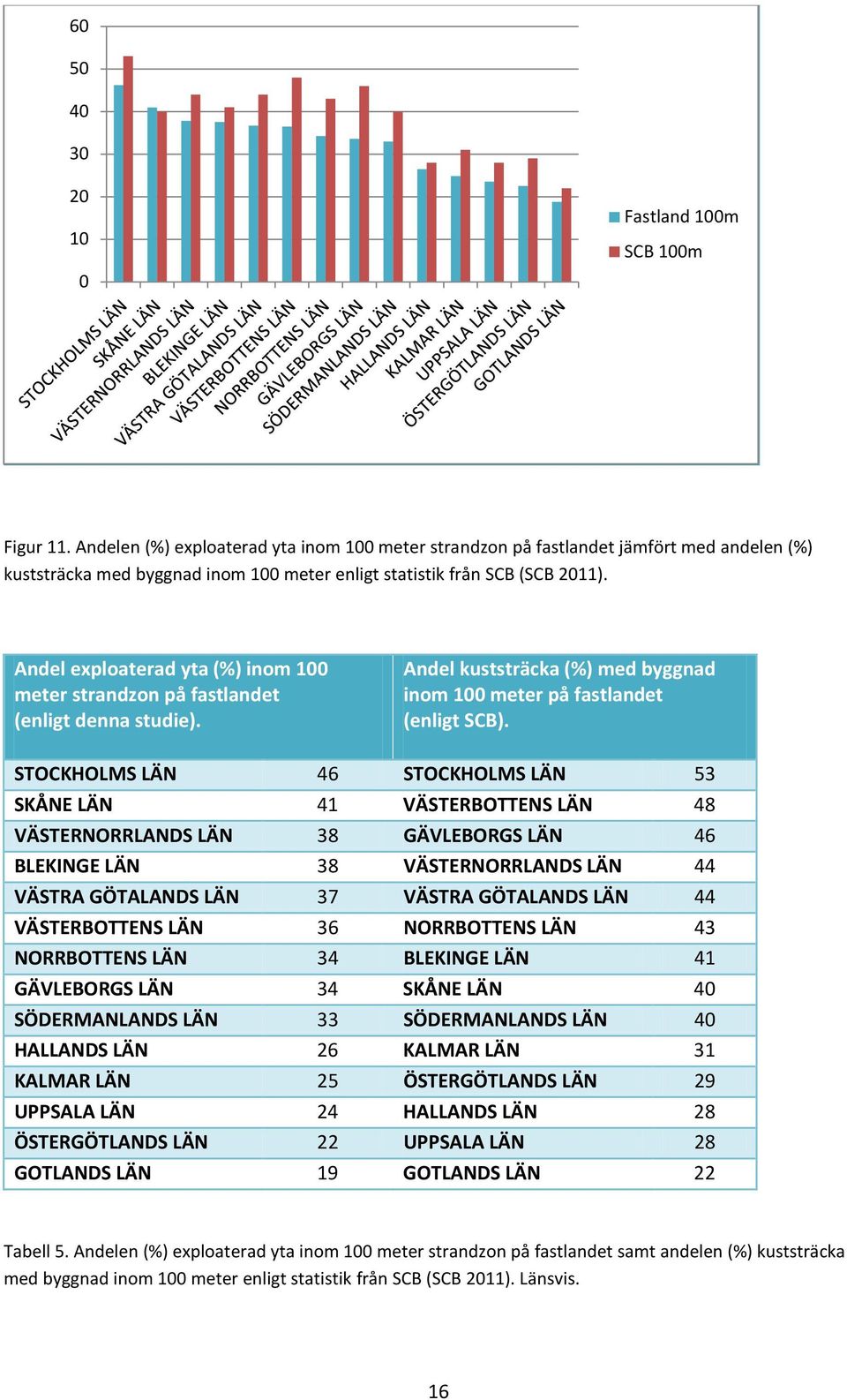 Andel exploaterad yta (%) inom 100 meter strandzon på fastlandet (enligt denna studie). Andel kuststräcka (%) med byggnad inom 100 meter på fastlandet (enligt SCB).