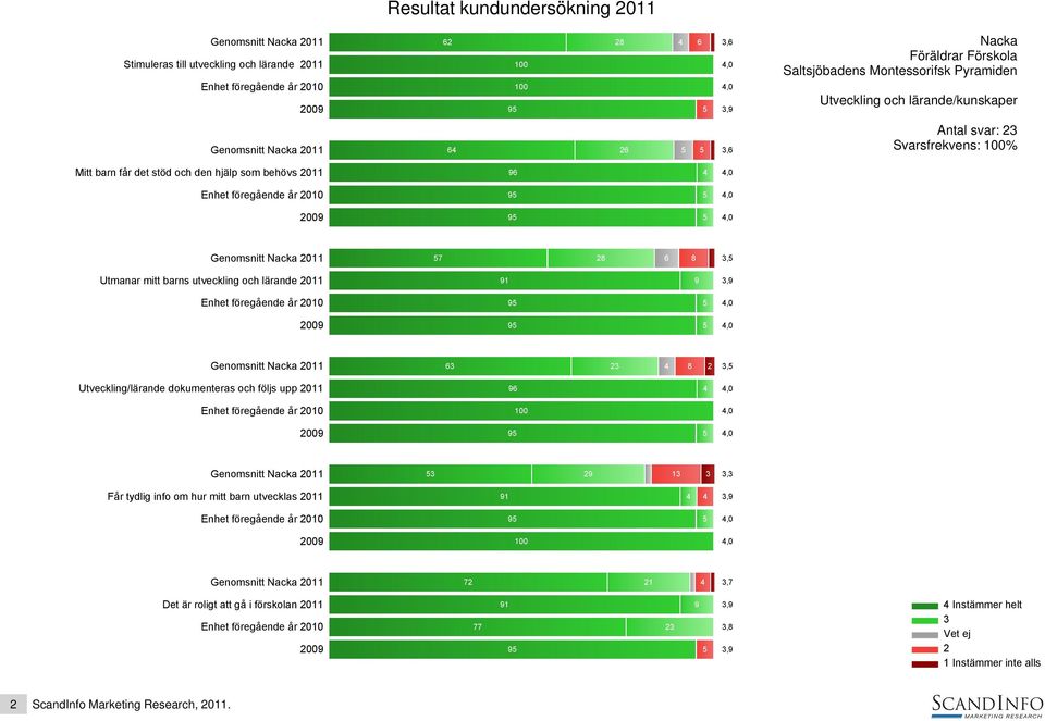 Genomsnitt 011 6 4 8,5 Utveckling/lärande dokumenteras och följs upp 011 96 4 4,0 Genomsnitt 011 5 9 1, Får tydlig info om hur mitt barn utvecklas