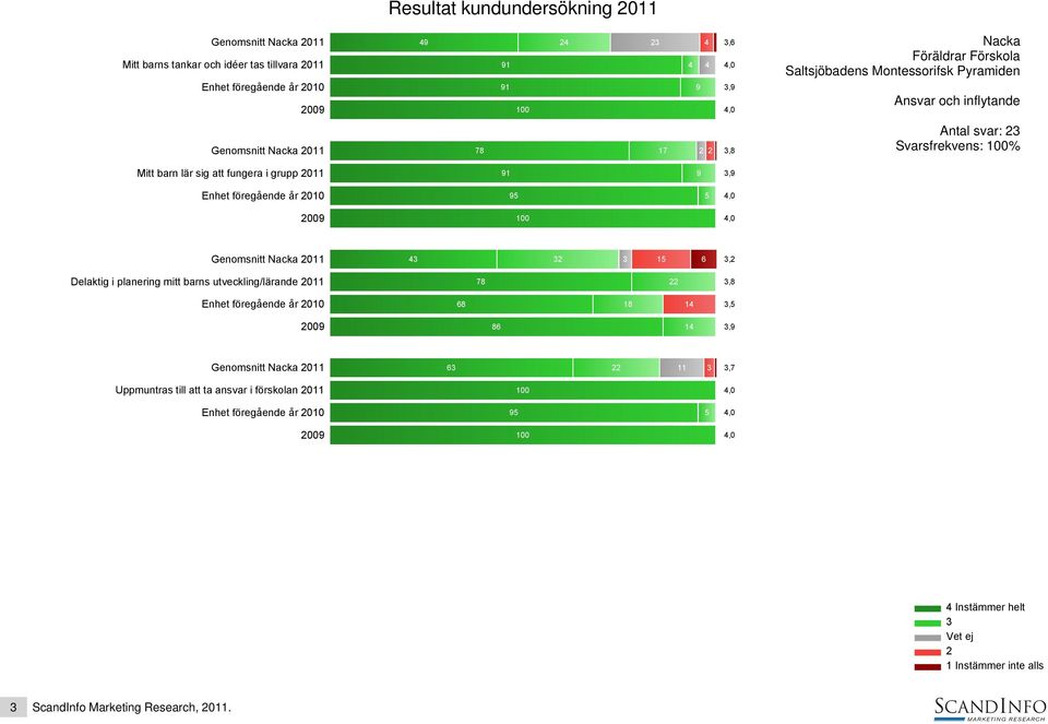 15 6, Delaktig i planering mitt barns utveckling/lärande 011 78,8 Enhet föregående år 010 68 18 14,5 009 86