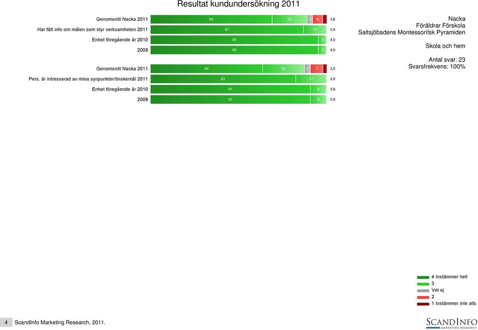 Pers. är intresserad av mina synpunkter/önskemål 011 8 17,8