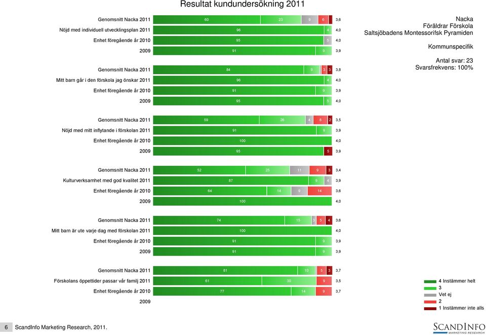 god kvalitet 011 87 9 4,9 Enhet föregående år 010 64 14 9 14,6 Genomsnitt 011 74 15 5 4,6 Mitt barn är ute varje dag med förskolan 011 100 4,0 Enhet föregående år 010