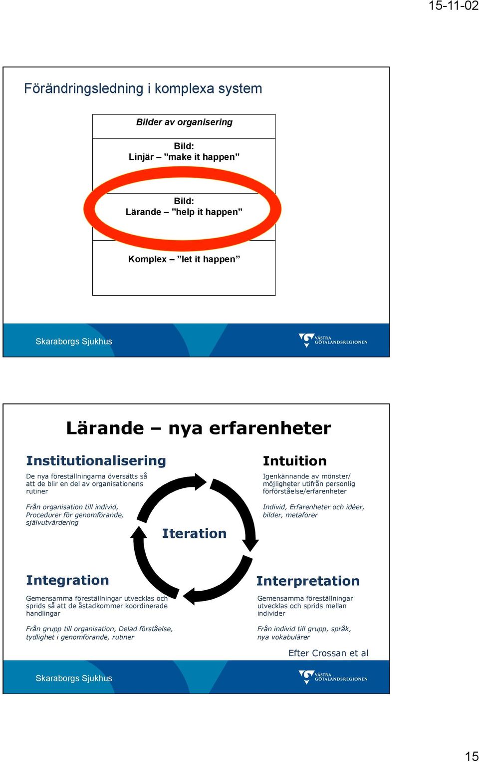 individ, Procedurer för genomförande, självutvärdering Iteration Individ, Erfarenheter och idéer, bilder, metaforer Integration Gemensamma föreställningar utvecklas och sprids så att de åstadkommer